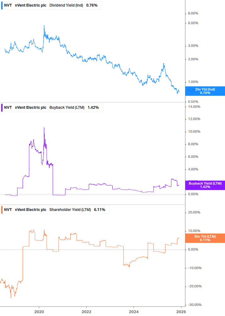 Shareholder Yield Chart