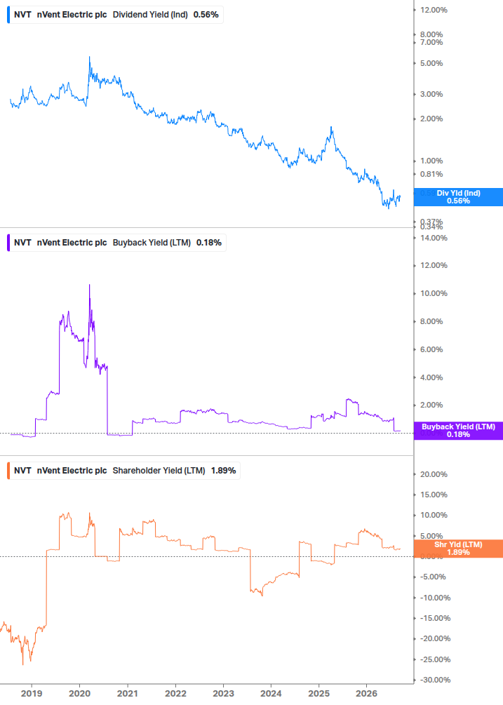 Shareholder Yield Chart