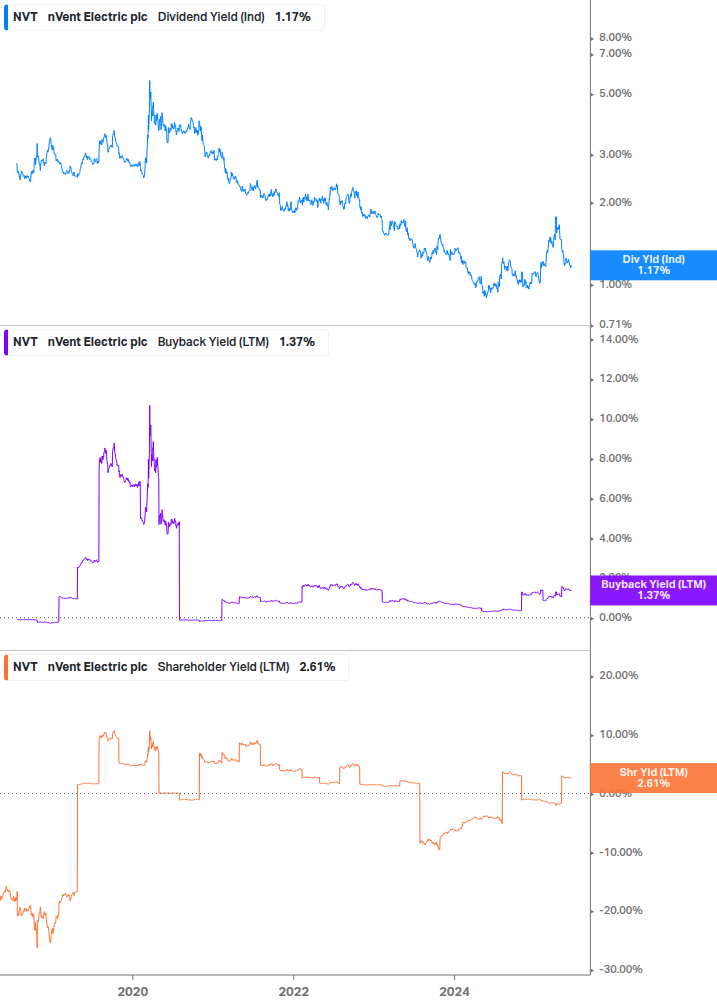 Shareholder Yield Chart