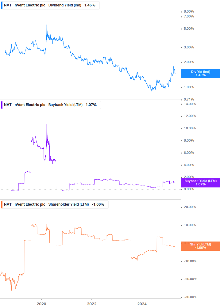 Shareholder Yield Chart