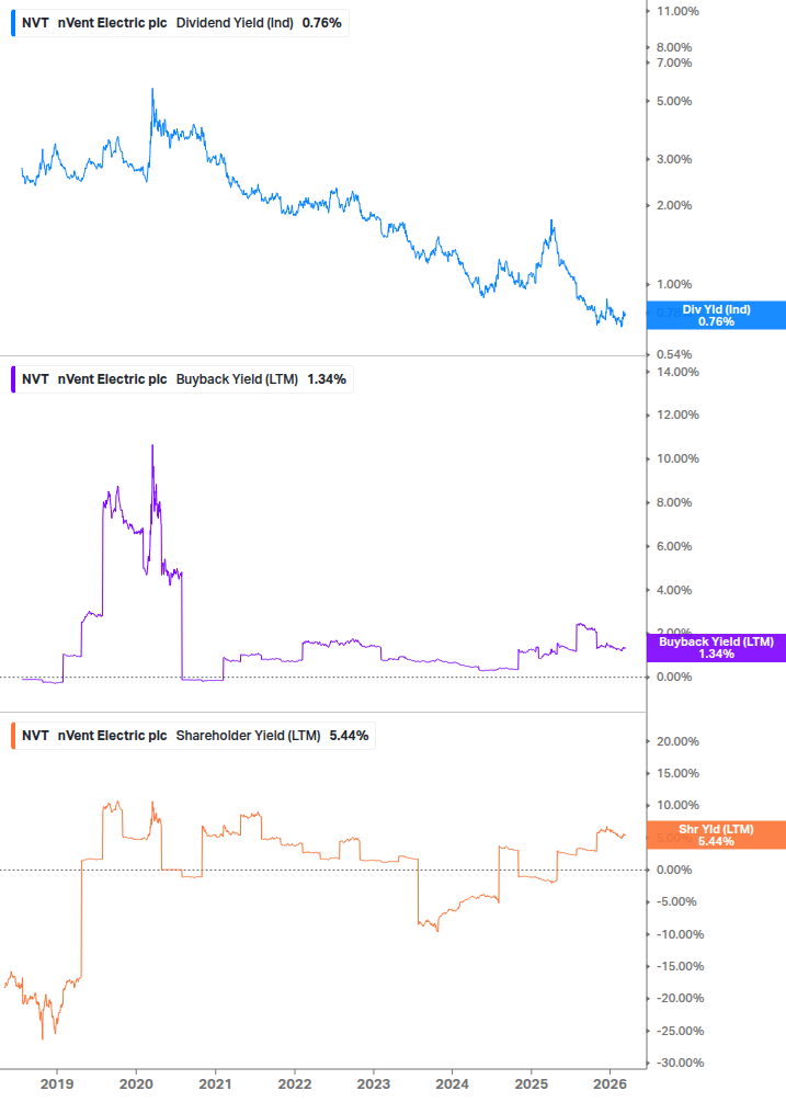 Shareholder Yield Chart