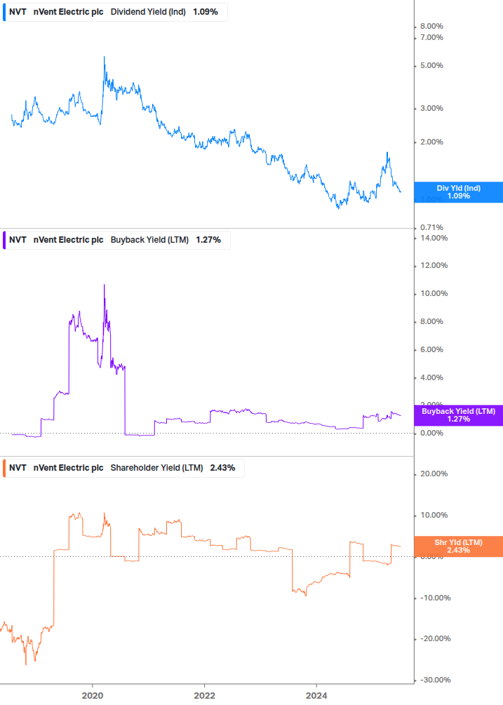 Shareholder Yield Chart