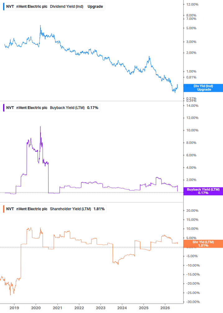 Shareholder Yield Chart