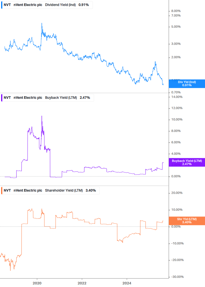 Shareholder Yield Chart