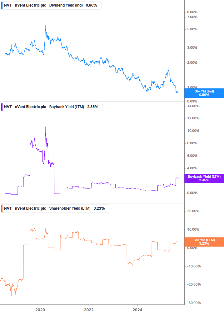 Shareholder Yield Chart