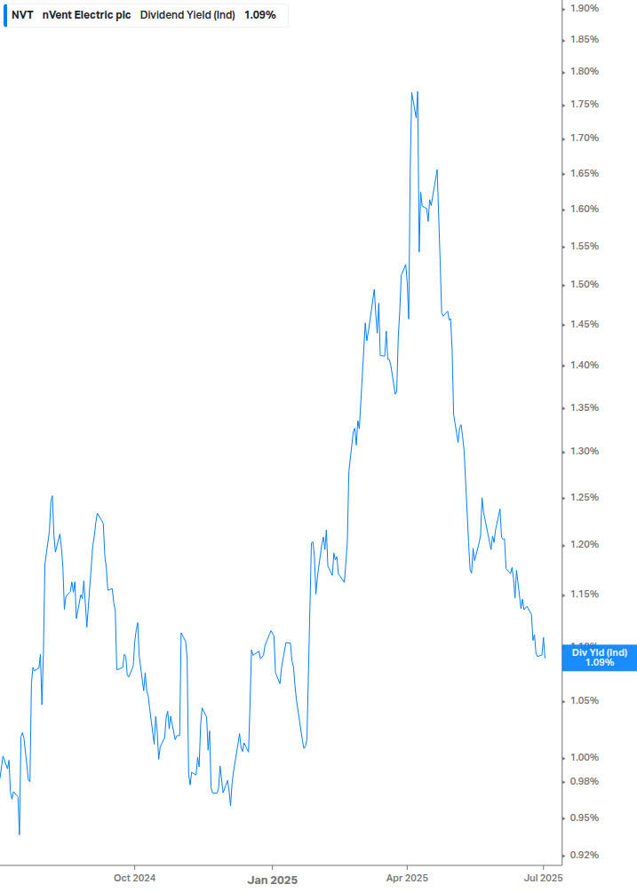 Dividend Yield Chart