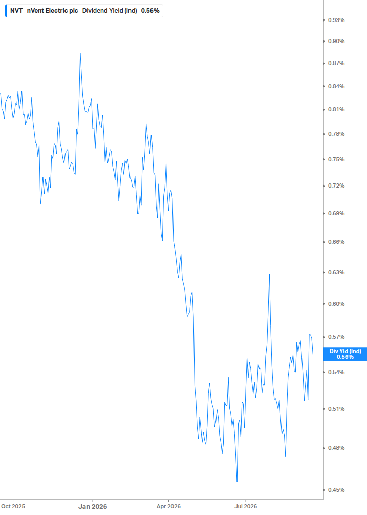 Dividend Yield Chart