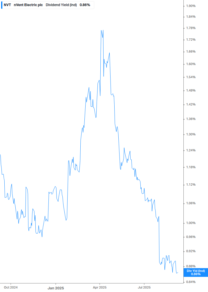 Dividend Yield Chart