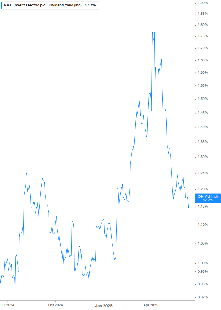 Dividend Yield Chart