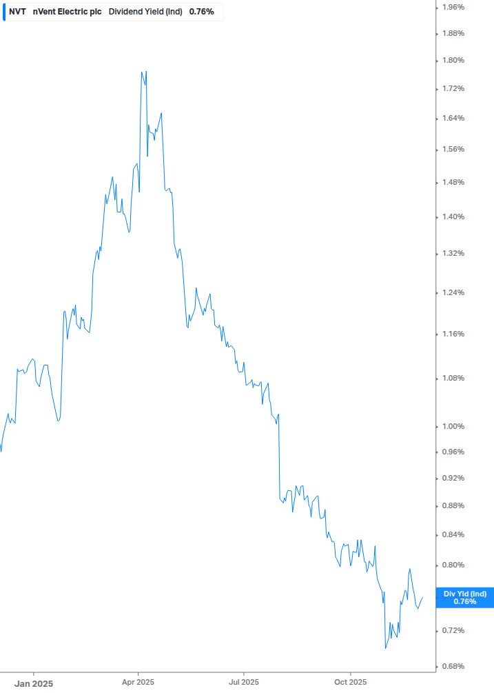 Dividend Yield Chart
