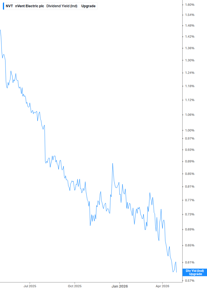 Dividend Yield Chart