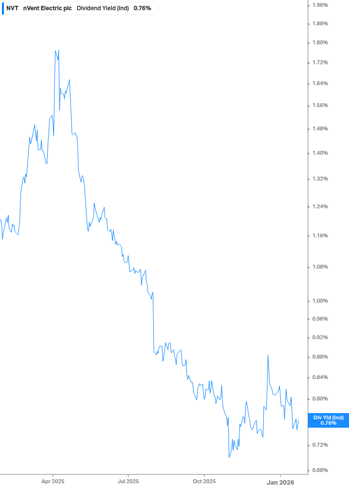 Dividend Yield Chart