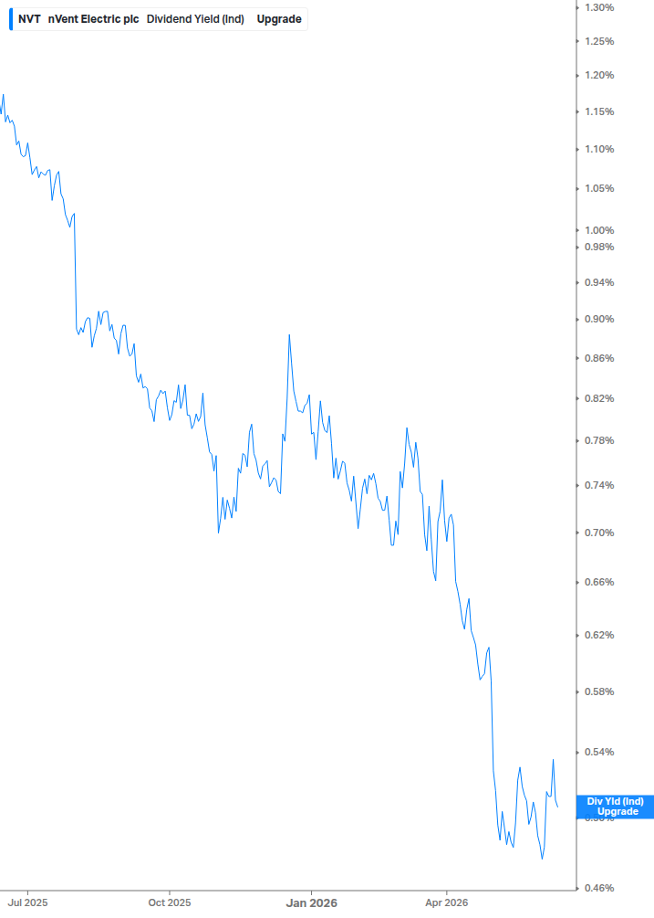 Dividend Yield Chart