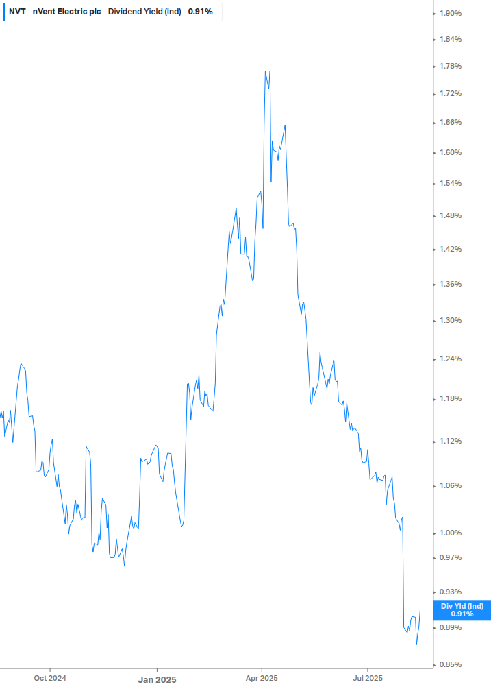 Dividend Yield Chart