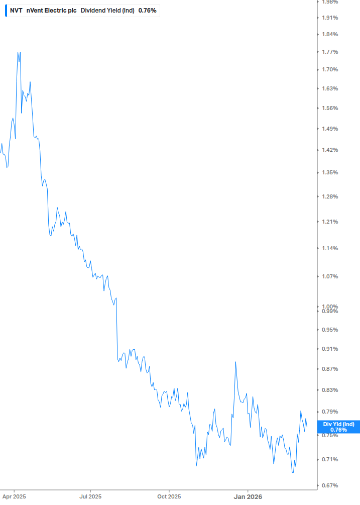 Dividend Yield Chart