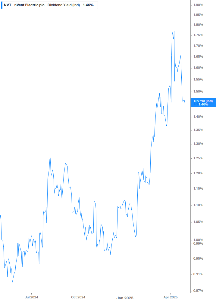 Dividend Yield Chart