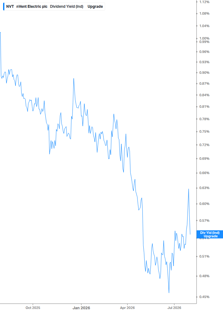 Dividend Yield Chart