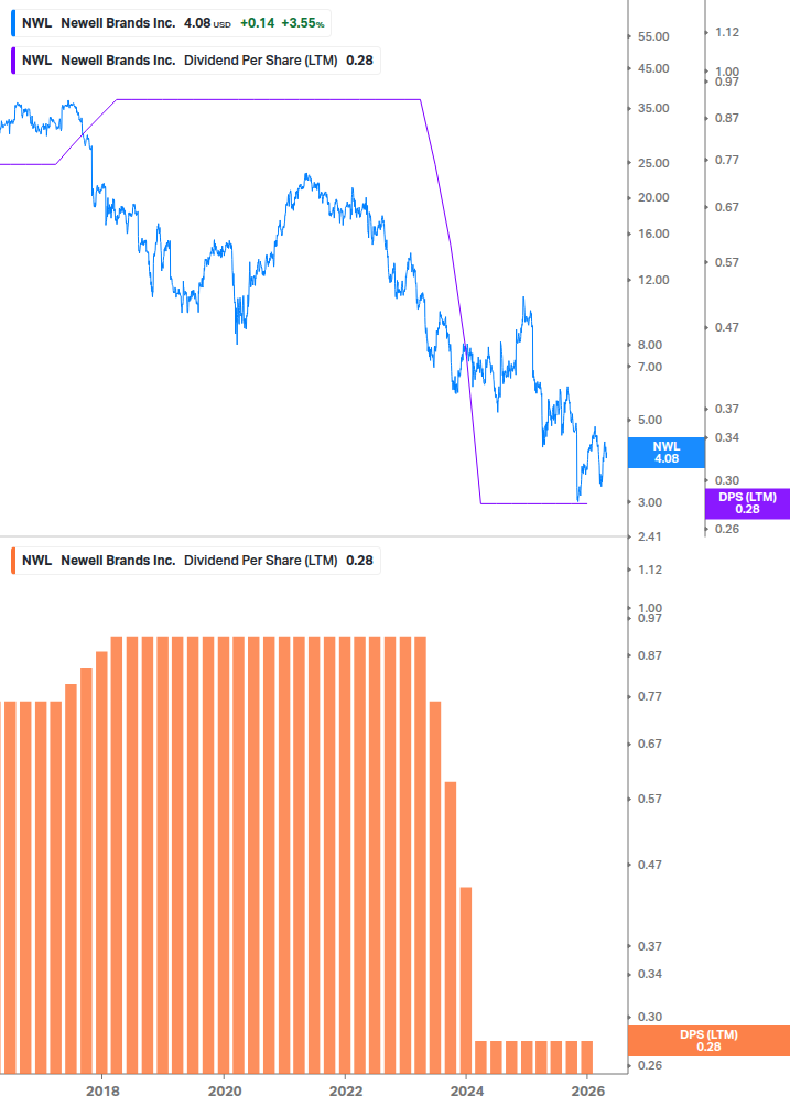 Dividend Growth Chart