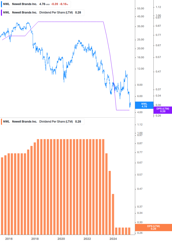 Dividend Growth Chart