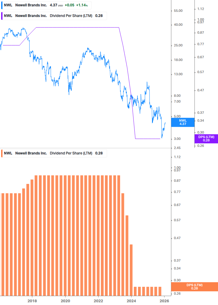 Dividend Growth Chart