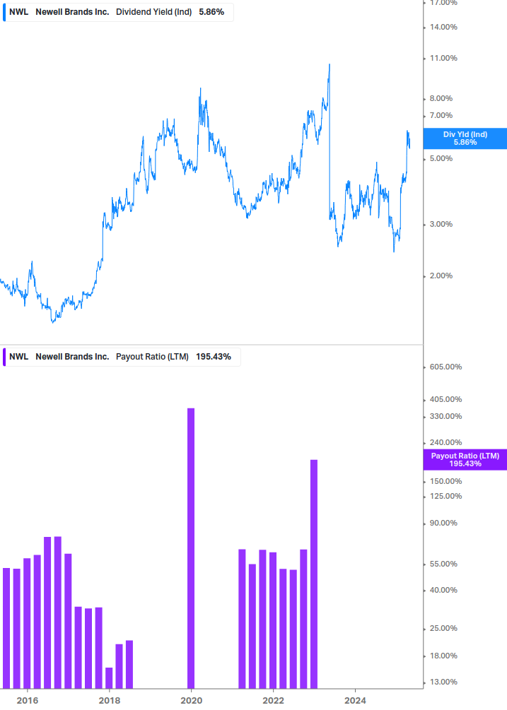 Dividend Safety Chart