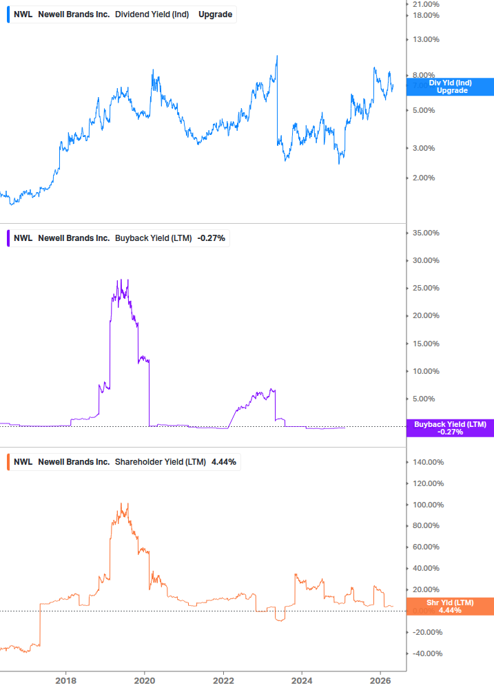 Shareholder Yield Chart