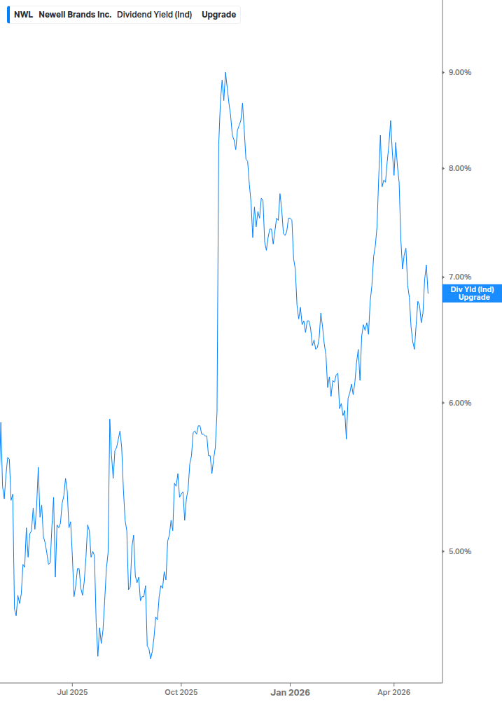 Dividend Yield Chart