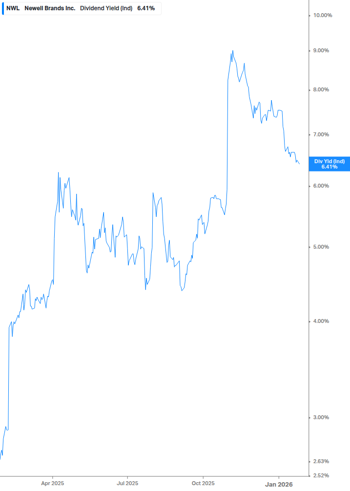 Dividend Yield Chart