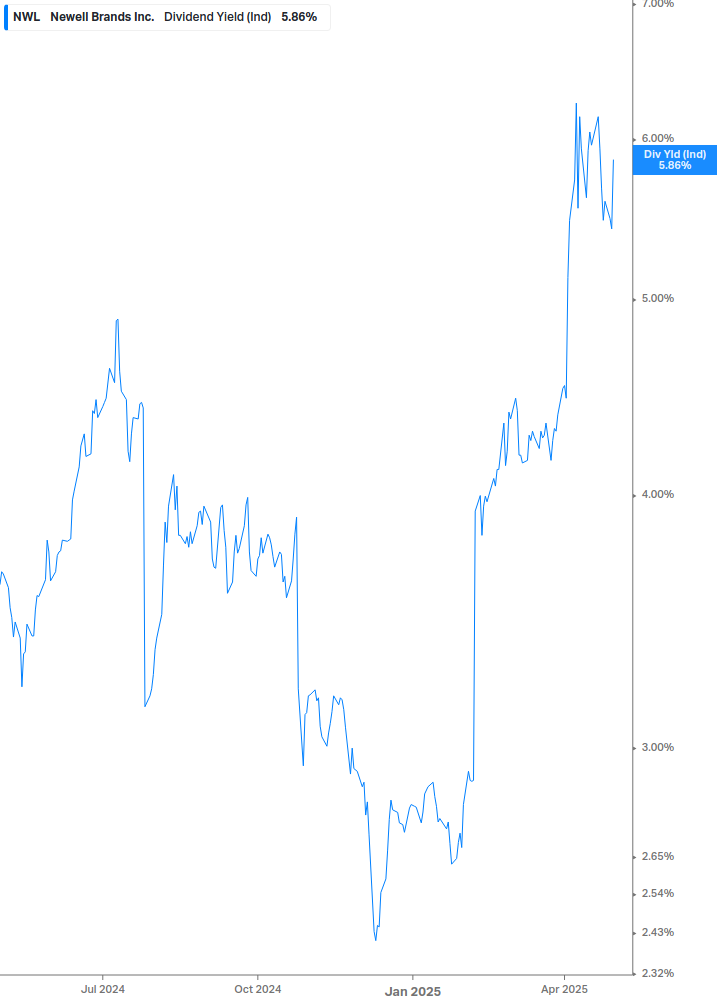 Dividend Yield Chart