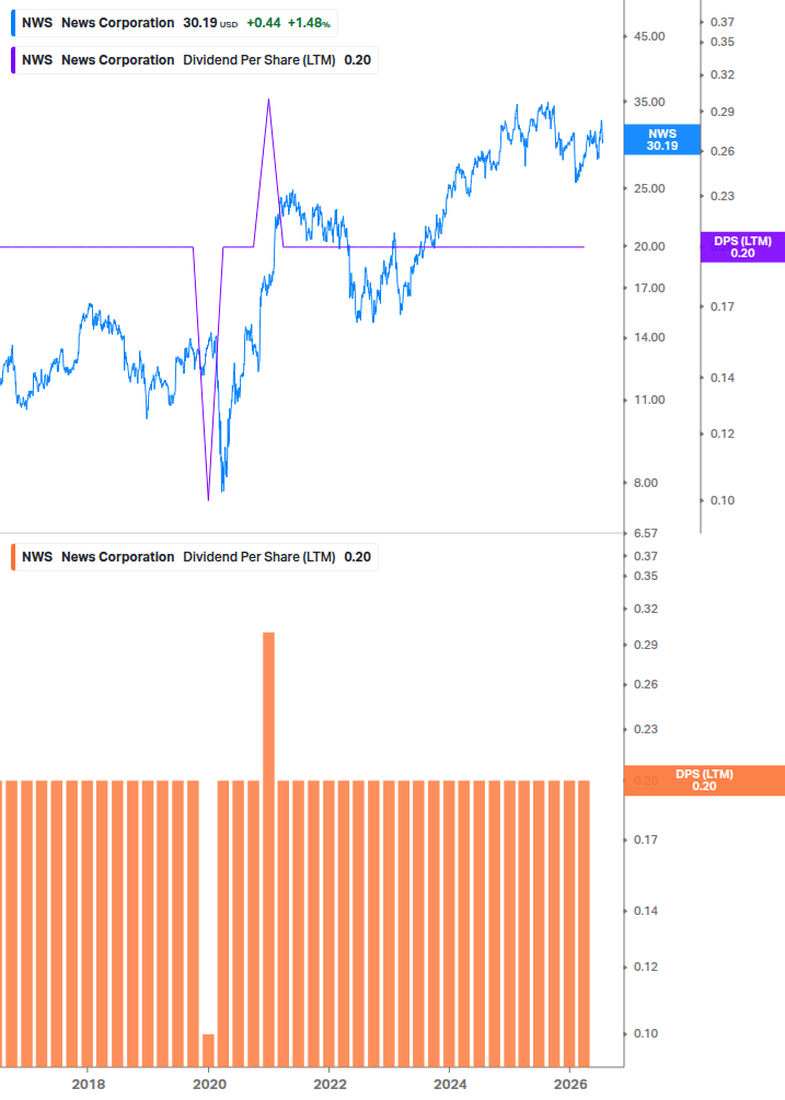 Dividend Growth Chart