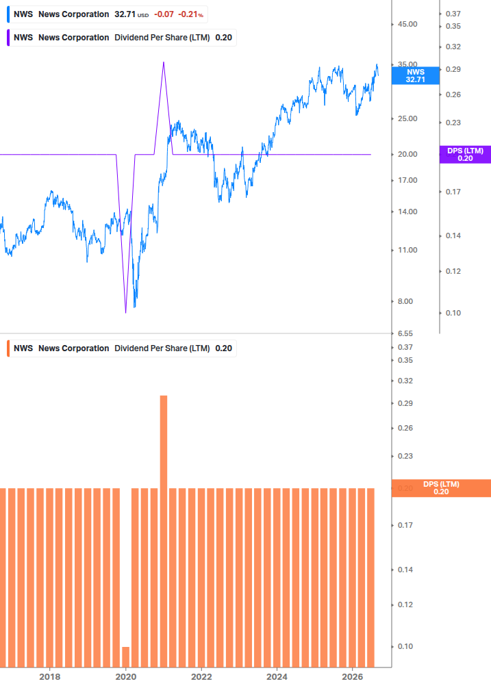 Dividend Growth Chart