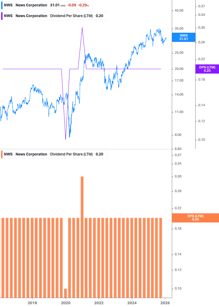 Dividend Growth Chart