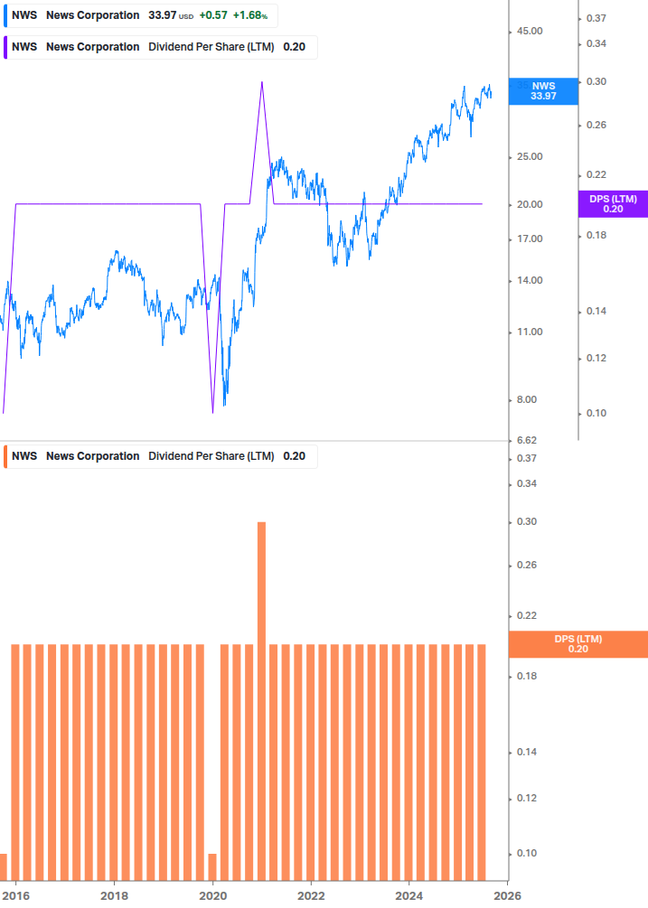 Dividend Growth Chart