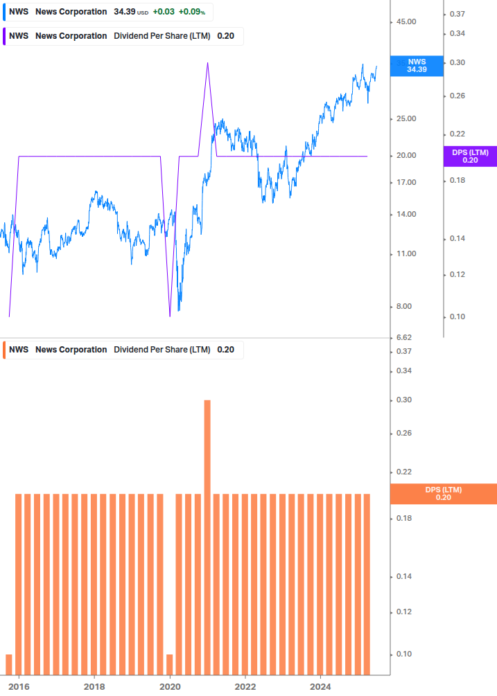 Dividend Growth Chart