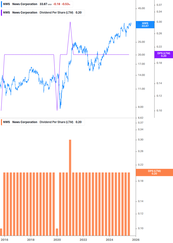 Dividend Growth Chart