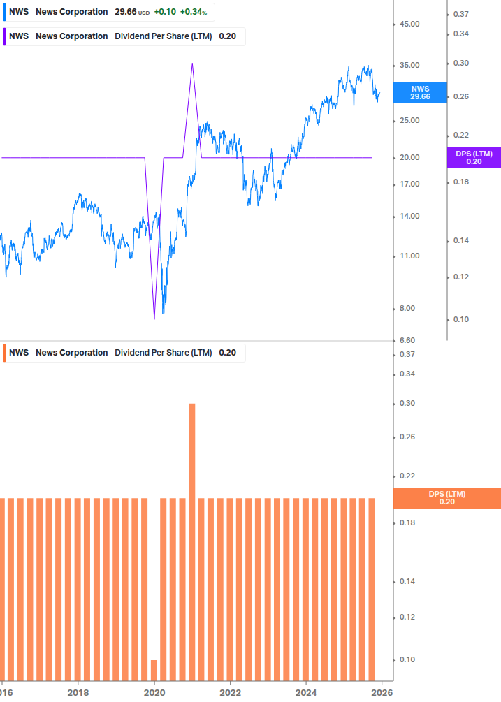 Dividend Growth Chart