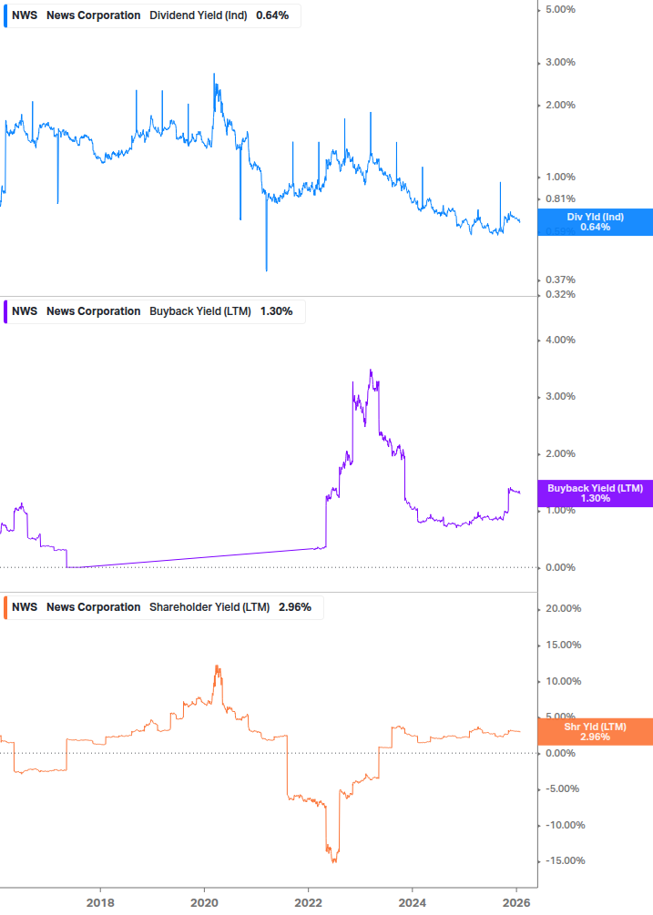 Shareholder Yield Chart