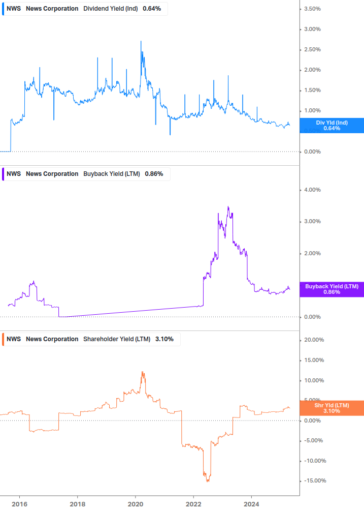 Shareholder Yield Chart