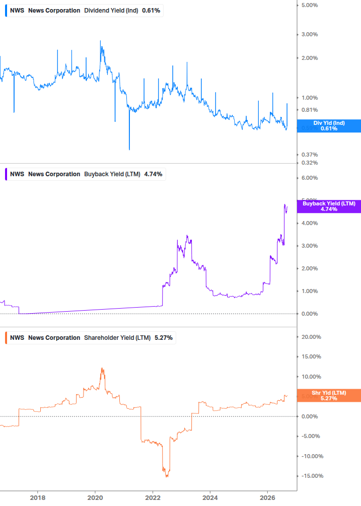 Shareholder Yield Chart