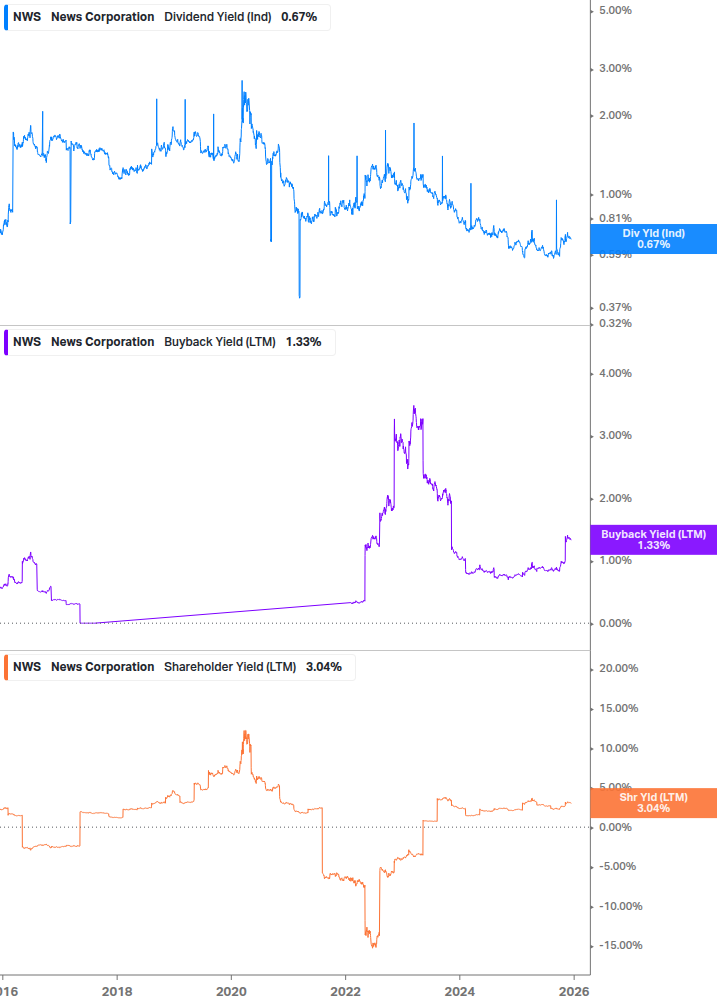 Shareholder Yield Chart