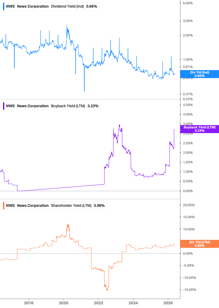Shareholder Yield Chart
