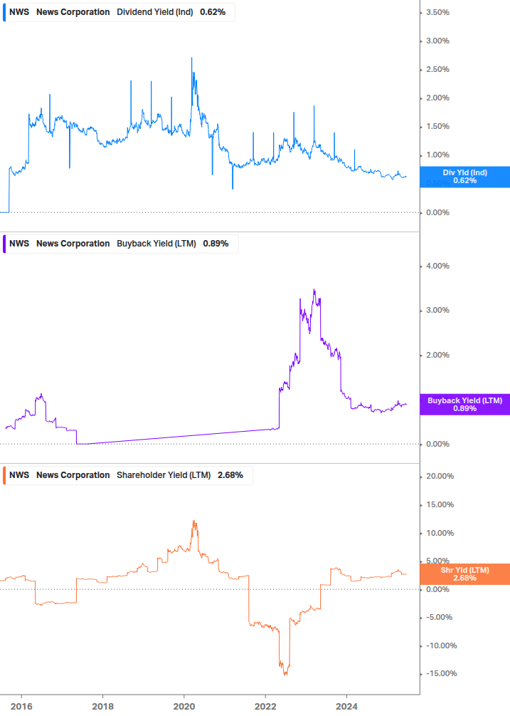 Shareholder Yield Chart