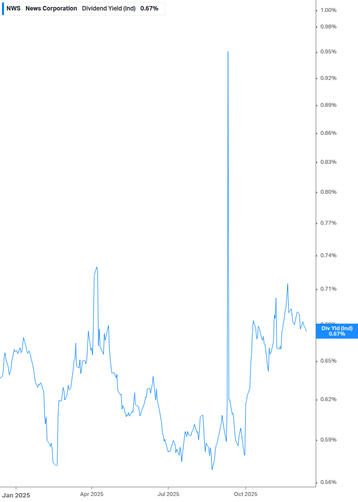 Dividend Yield Chart