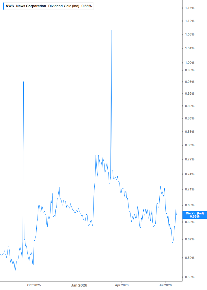 Dividend Yield Chart