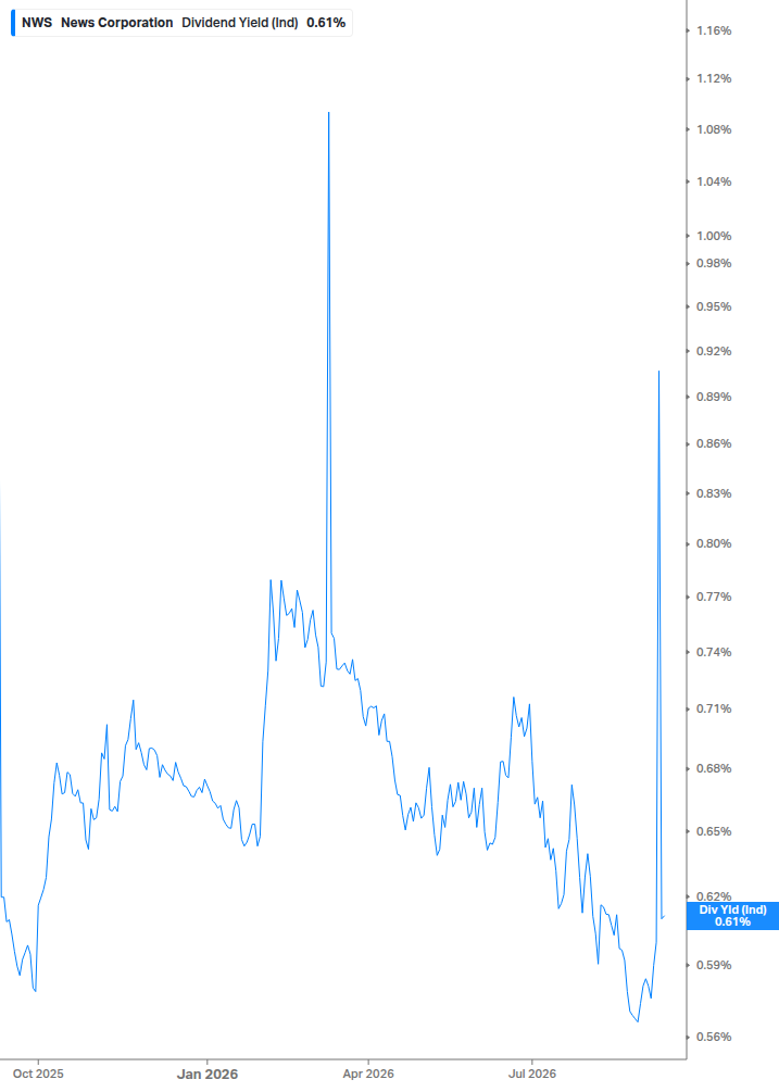 Dividend Yield Chart