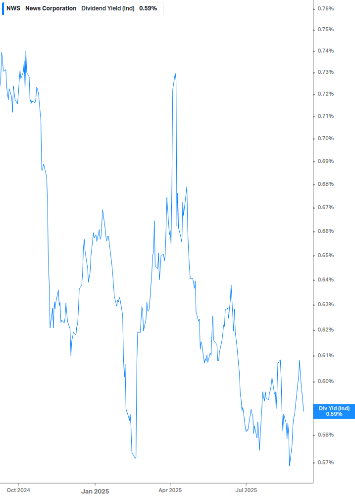 Dividend Yield Chart