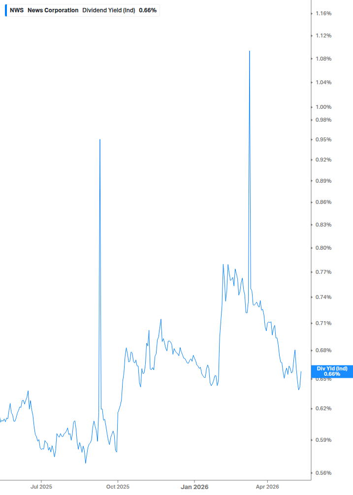 Dividend Yield Chart