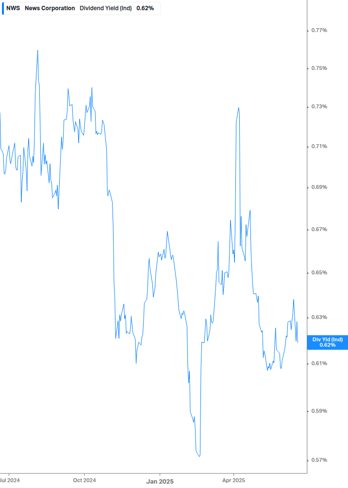 Dividend Yield Chart