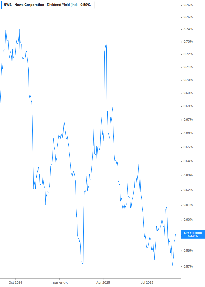 Dividend Yield Chart