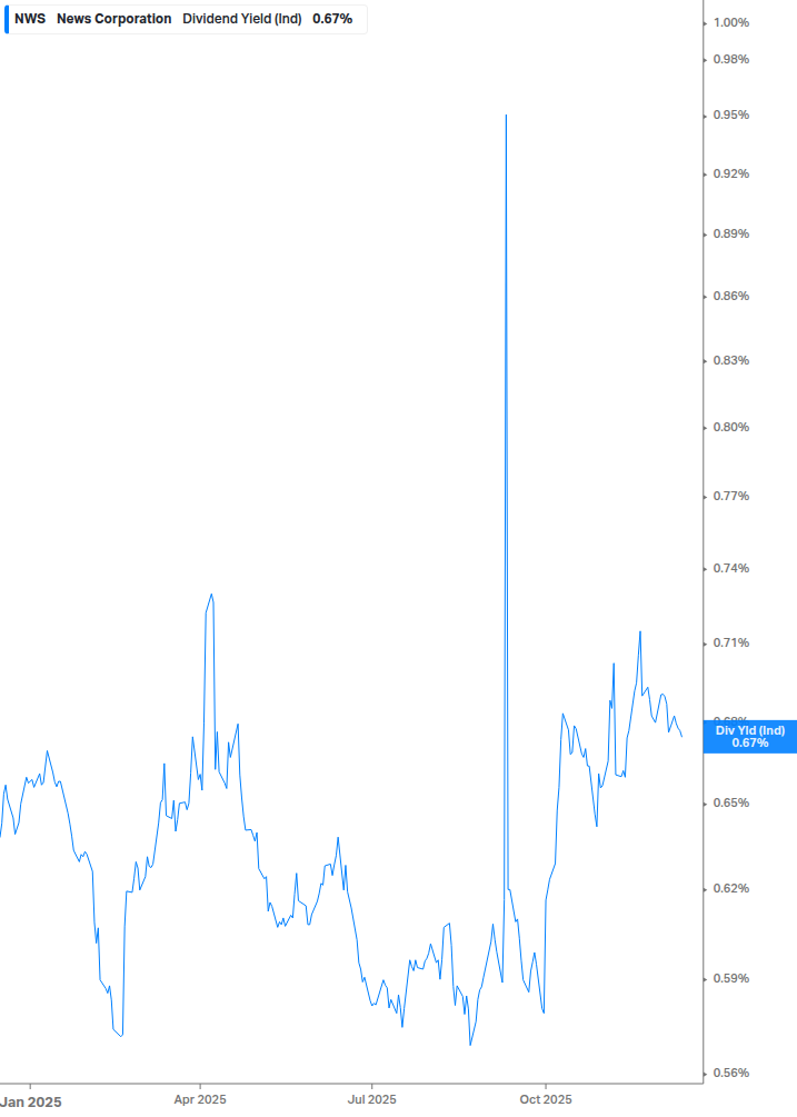 Dividend Yield Chart
